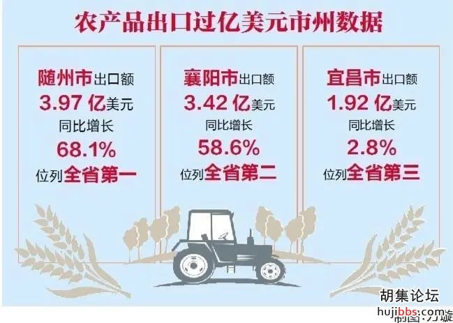 湖北1-7月农产品出口同比增长27.2%